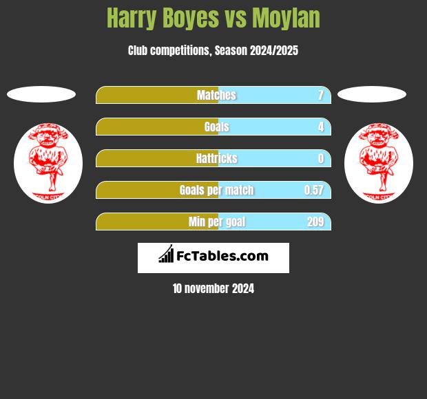 Harry Boyes vs Moylan h2h player stats