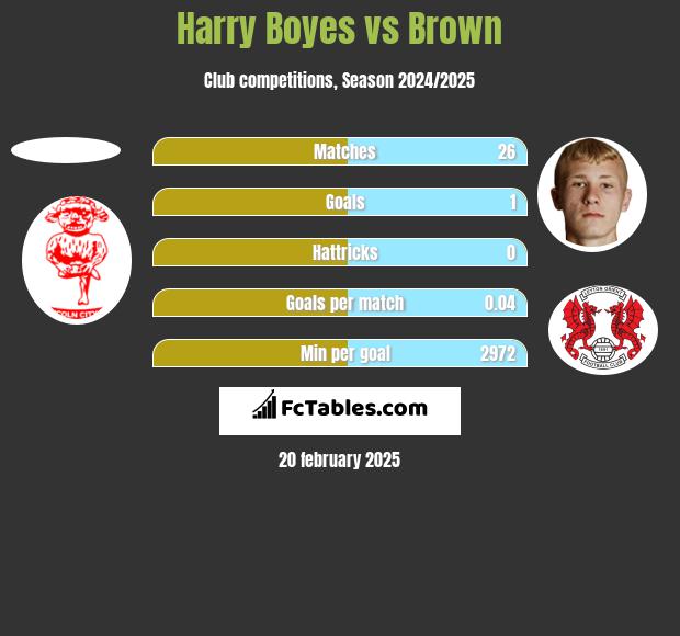 Harry Boyes vs Brown h2h player stats