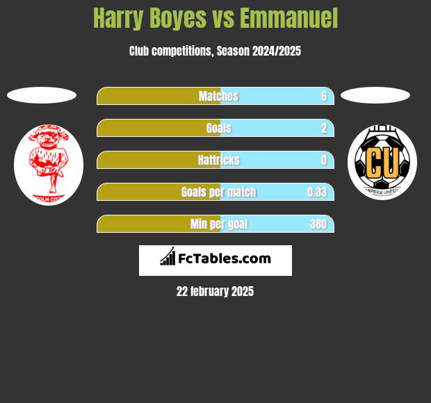 Harry Boyes vs Emmanuel h2h player stats