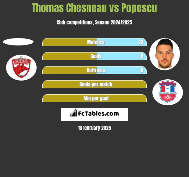 Thomas Chesneau vs Popescu h2h player stats