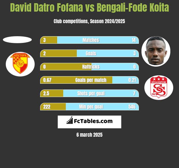 David Datro Fofana vs Bengali-Fode Koita h2h player stats