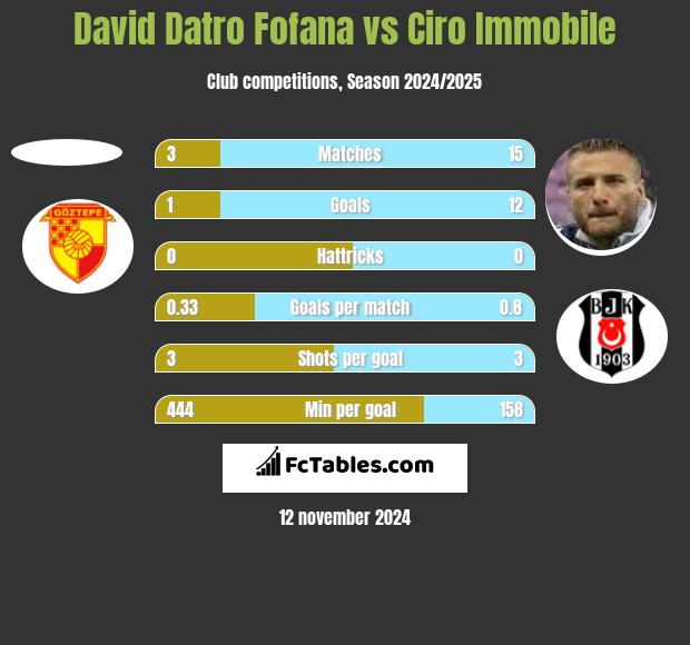 David Datro Fofana vs Ciro Immobile h2h player stats