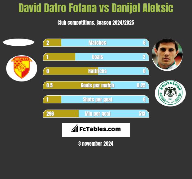 David Datro Fofana vs Danijel Aleksić h2h player stats