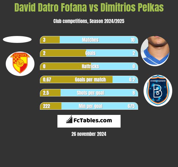 David Datro Fofana vs Dimitrios Pelkas h2h player stats