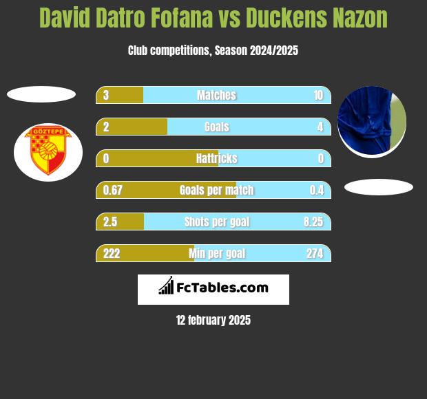 David Datro Fofana vs Duckens Nazon h2h player stats