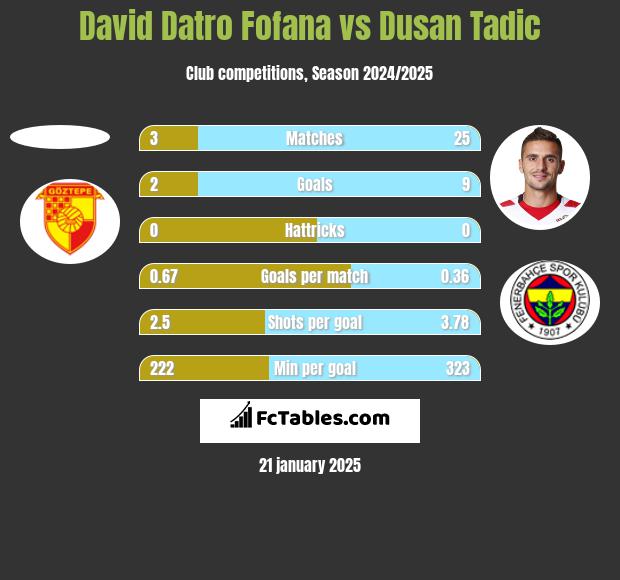 David Datro Fofana vs Dusan Tadic h2h player stats