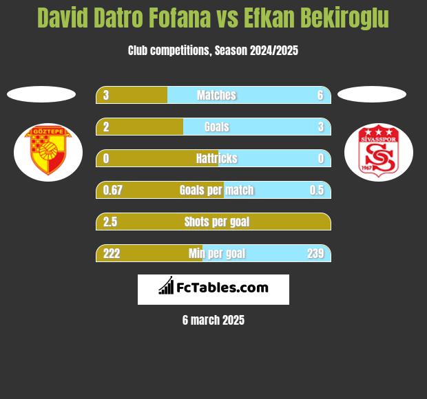 David Datro Fofana vs Efkan Bekiroglu h2h player stats