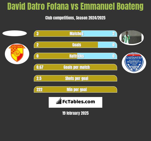 David Datro Fofana vs Emmanuel Boateng h2h player stats