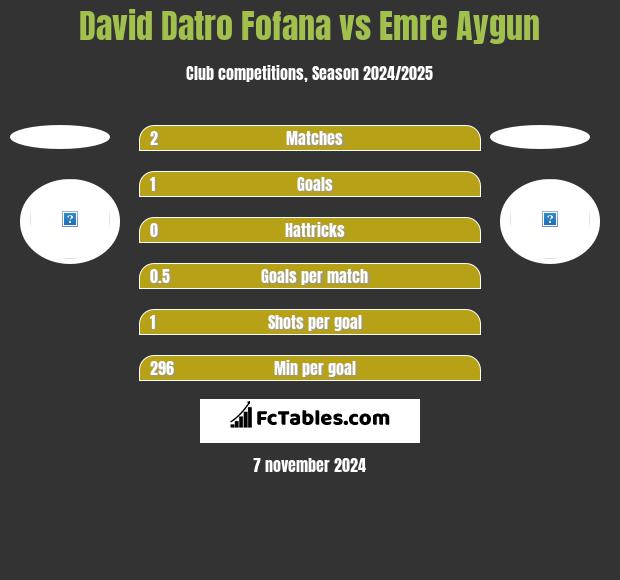 David Datro Fofana vs Emre Aygun h2h player stats