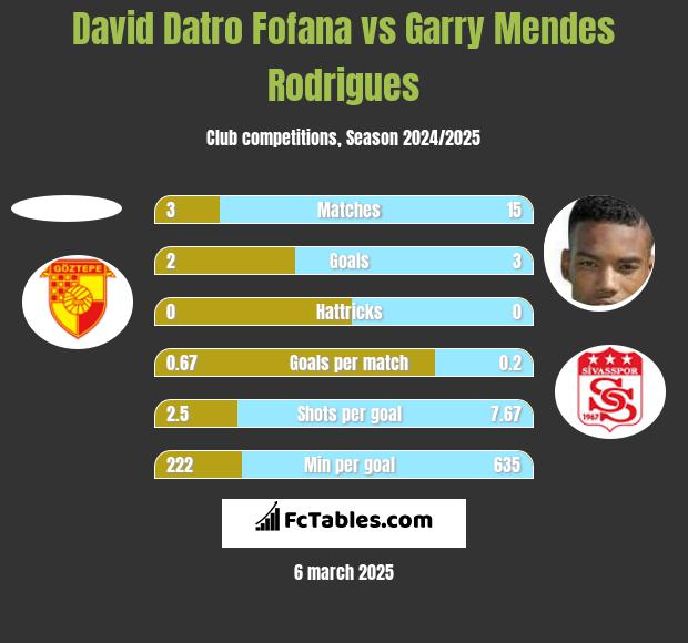 David Datro Fofana vs Garry Mendes Rodrigues h2h player stats