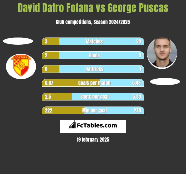 David Datro Fofana vs George Puscas h2h player stats