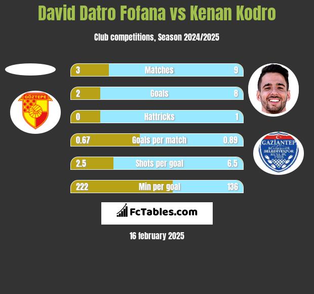 David Datro Fofana vs Kenan Kodro h2h player stats