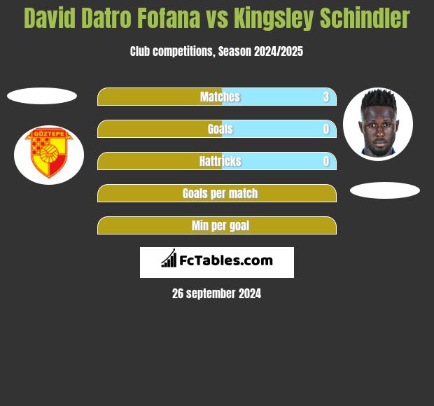 David Datro Fofana vs Kingsley Schindler h2h player stats