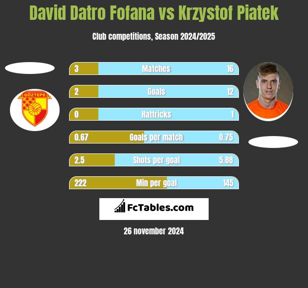 David Datro Fofana vs Krzystof Piatek h2h player stats