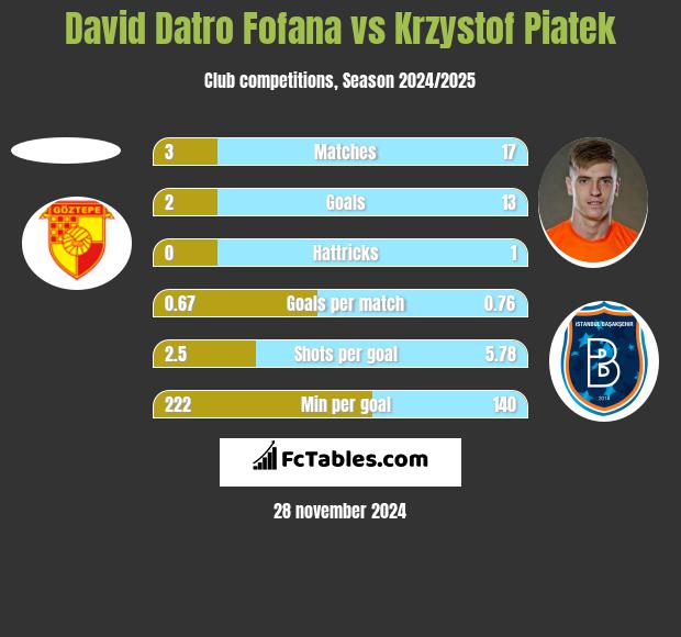 David Datro Fofana vs Krzysztof Piątek h2h player stats