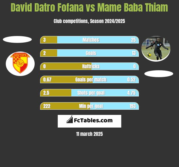 David Datro Fofana vs Mame Baba Thiam h2h player stats