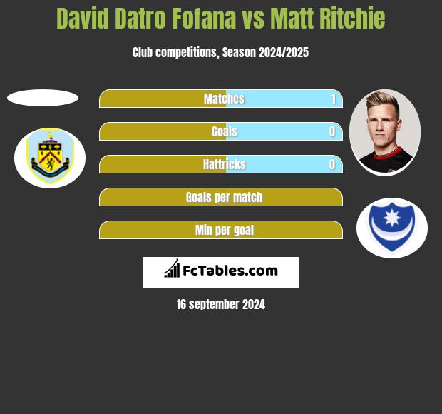 David Datro Fofana vs Matt Ritchie h2h player stats