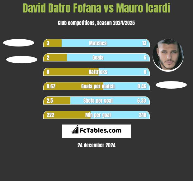 David Datro Fofana vs Mauro Icardi h2h player stats