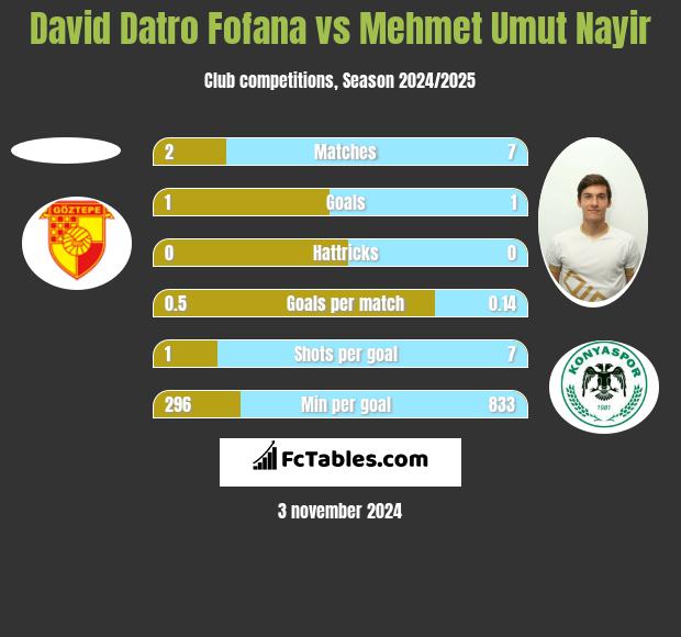 David Datro Fofana vs Mehmet Umut Nayir h2h player stats