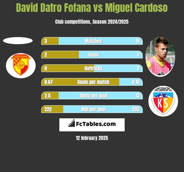 David Datro Fofana vs Miguel Cardoso h2h player stats