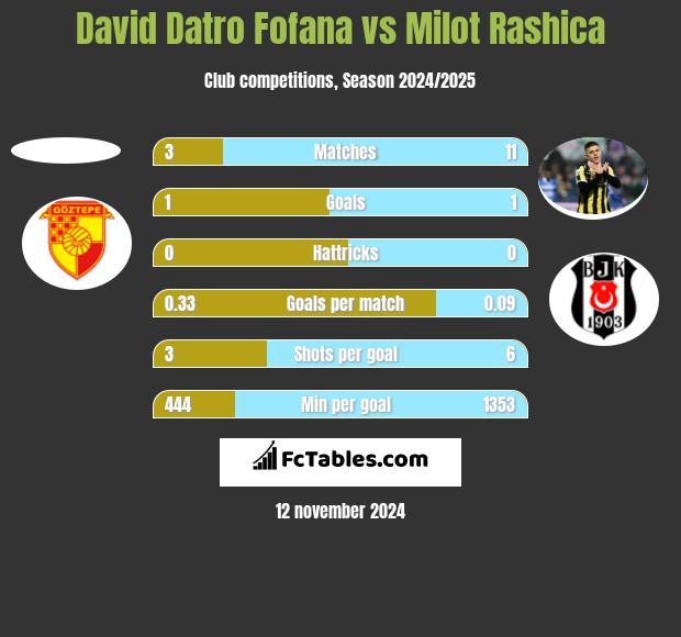 David Datro Fofana vs Milot Rashica h2h player stats