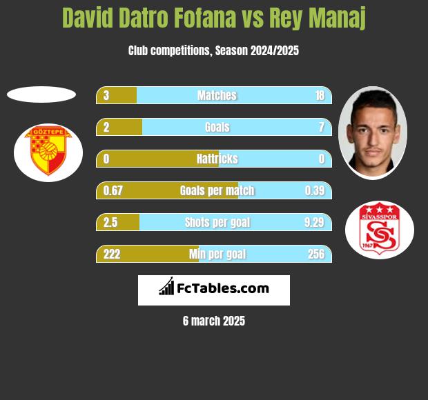 David Datro Fofana vs Rey Manaj h2h player stats