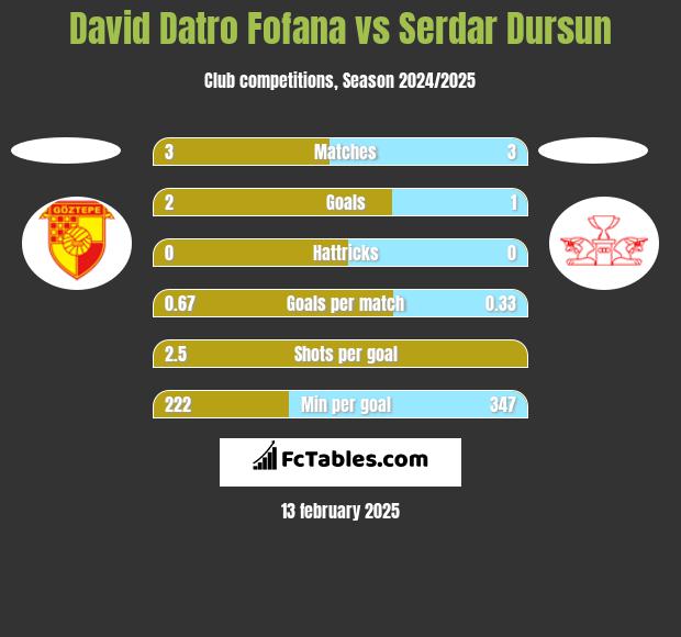 David Datro Fofana vs Serdar Dursun h2h player stats