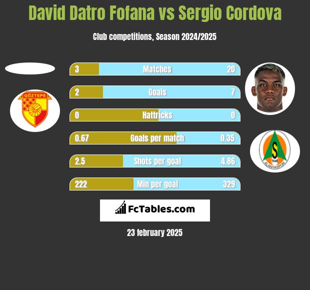 David Datro Fofana vs Sergio Cordova h2h player stats