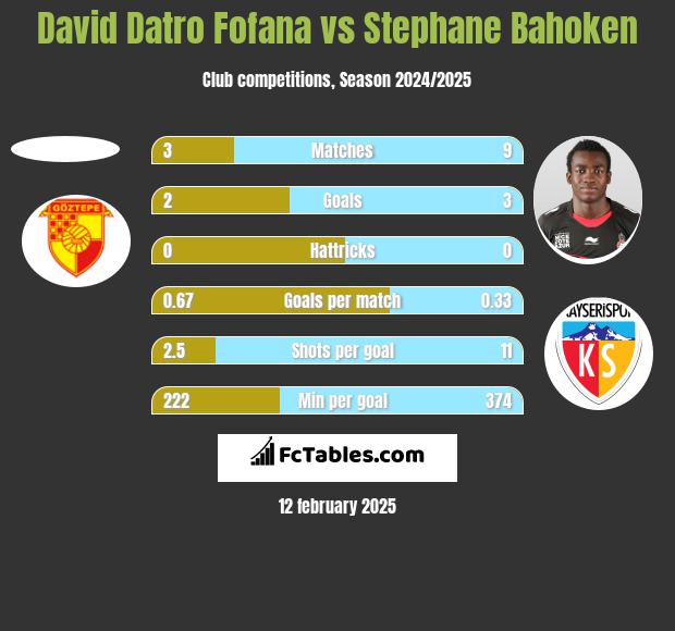 David Datro Fofana vs Stephane Bahoken h2h player stats