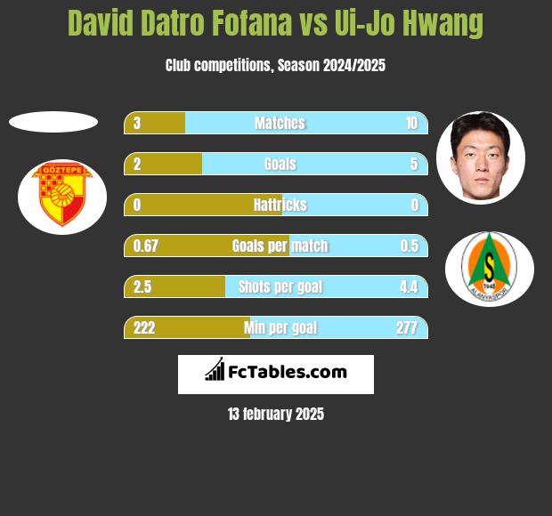 David Datro Fofana vs Ui-Jo Hwang h2h player stats