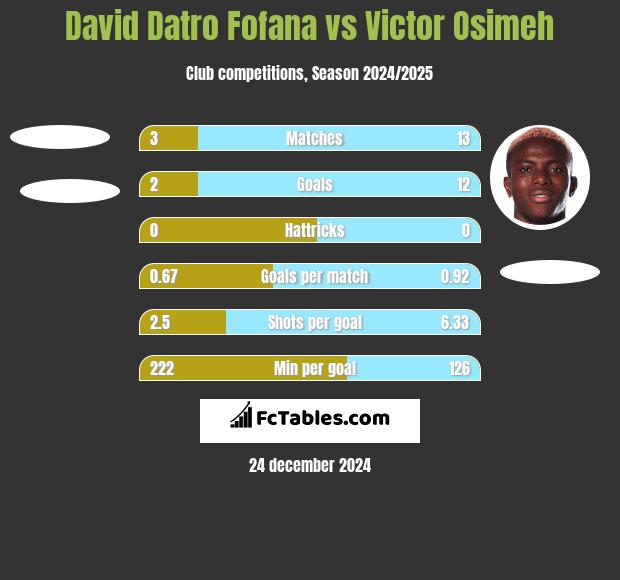 David Datro Fofana vs Victor Osimeh h2h player stats