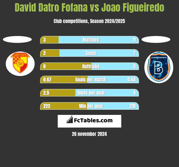 David Datro Fofana vs Joao Figueiredo h2h player stats