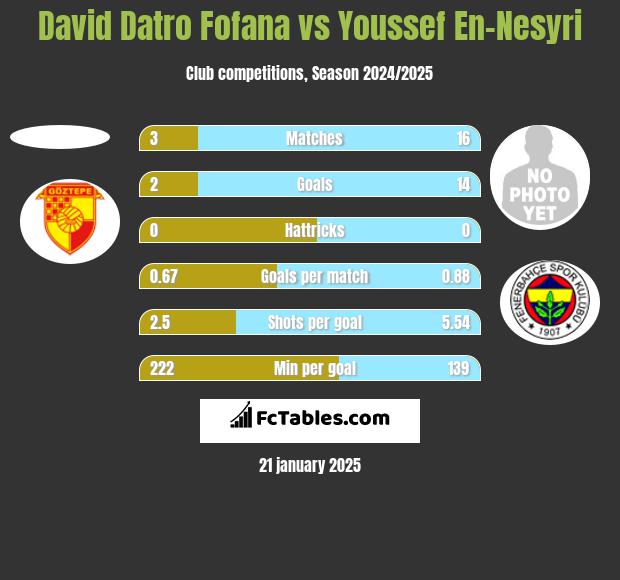 David Datro Fofana vs Youssef En-Nesyri h2h player stats