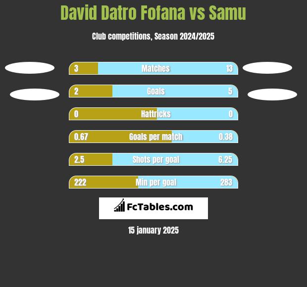 David Datro Fofana vs Samu h2h player stats