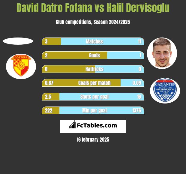 David Datro Fofana vs Halil Dervisoglu h2h player stats