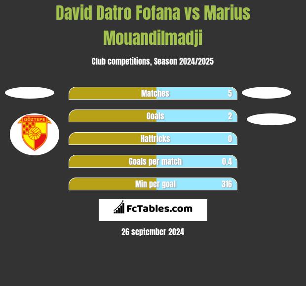 David Datro Fofana vs Marius Mouandilmadji h2h player stats