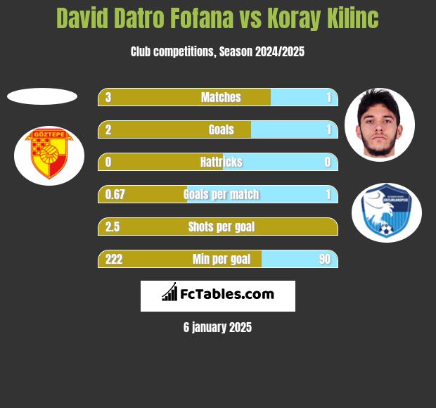 David Datro Fofana vs Koray Kilinc h2h player stats