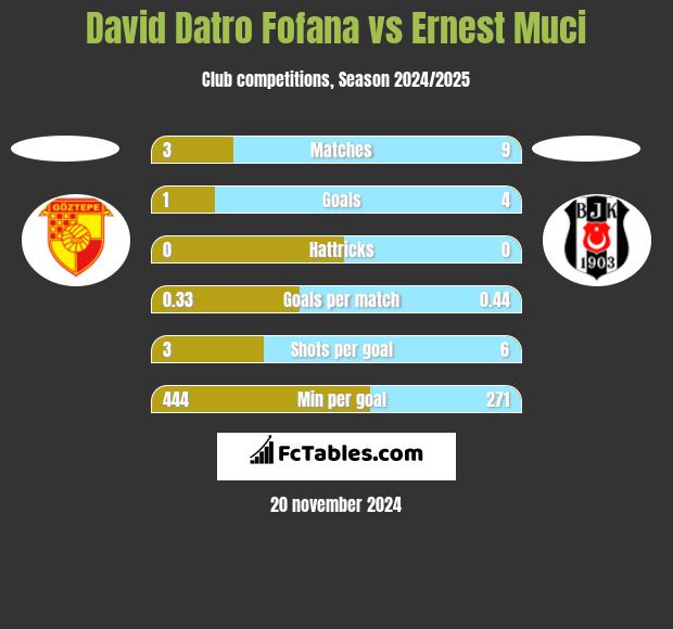 David Datro Fofana vs Ernest Muci h2h player stats