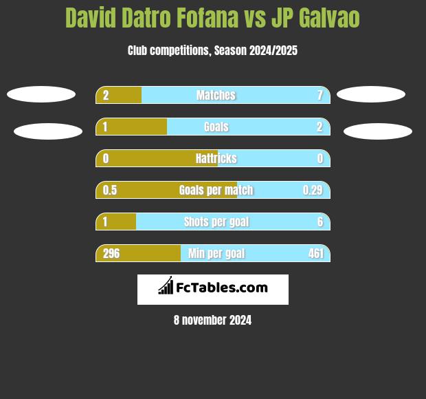 David Datro Fofana vs JP Galvao h2h player stats