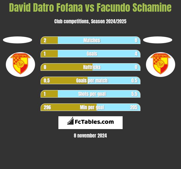 David Datro Fofana vs Facundo Schamine h2h player stats