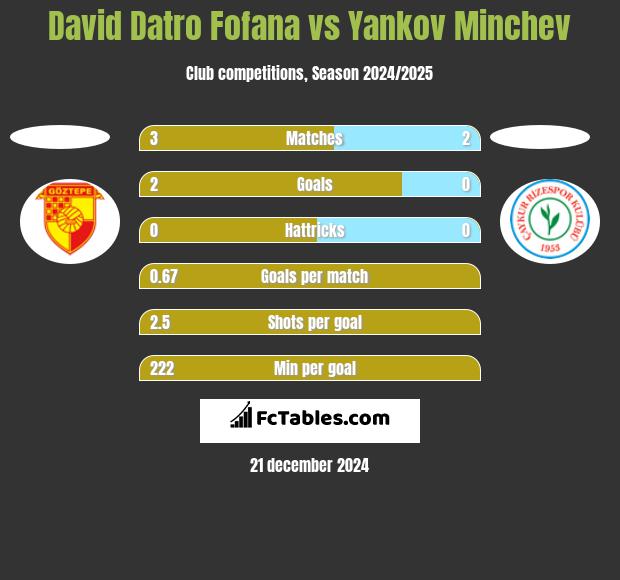 David Datro Fofana vs Yankov Minchev h2h player stats