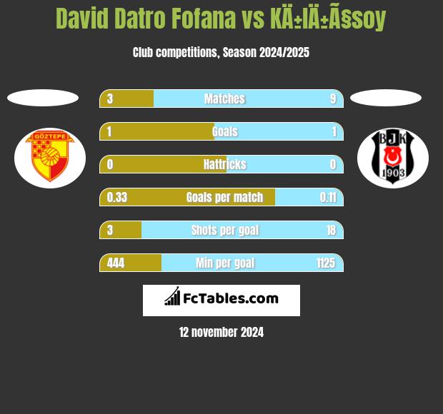 David Datro Fofana vs KÄ±lÄ±Ã§soy h2h player stats