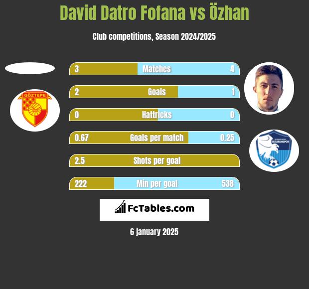 David Datro Fofana vs Özhan h2h player stats