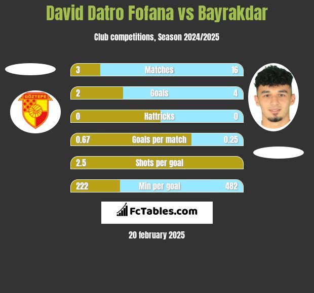 David Datro Fofana vs Bayrakdar h2h player stats