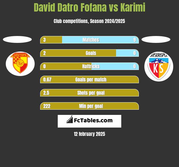 David Datro Fofana vs Karimi h2h player stats