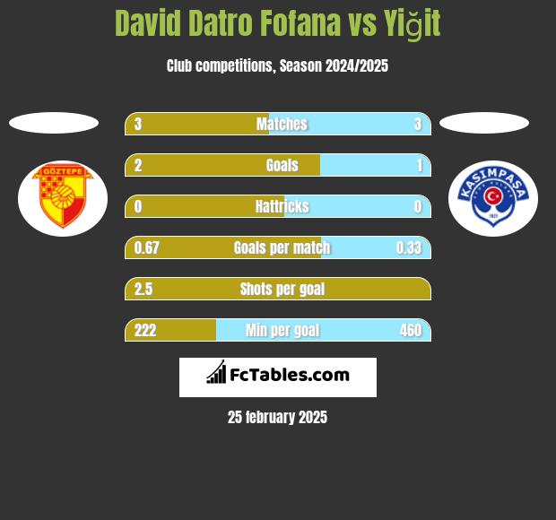 David Datro Fofana vs Yiğit h2h player stats