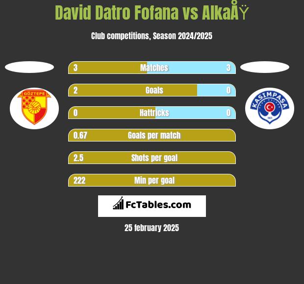 David Datro Fofana vs AlkaÅŸ h2h player stats