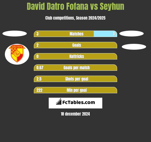 David Datro Fofana vs Seyhun h2h player stats