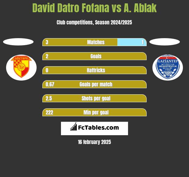 David Datro Fofana vs A. Ablak h2h player stats