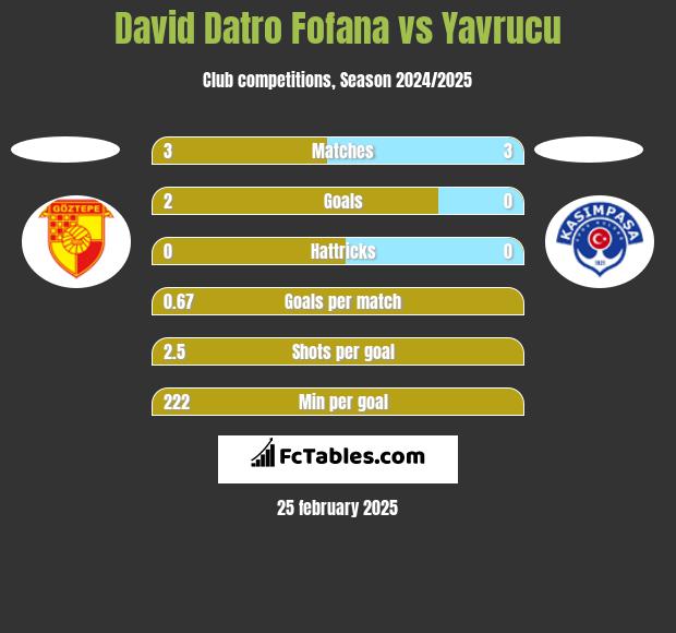 David Datro Fofana vs Yavrucu h2h player stats